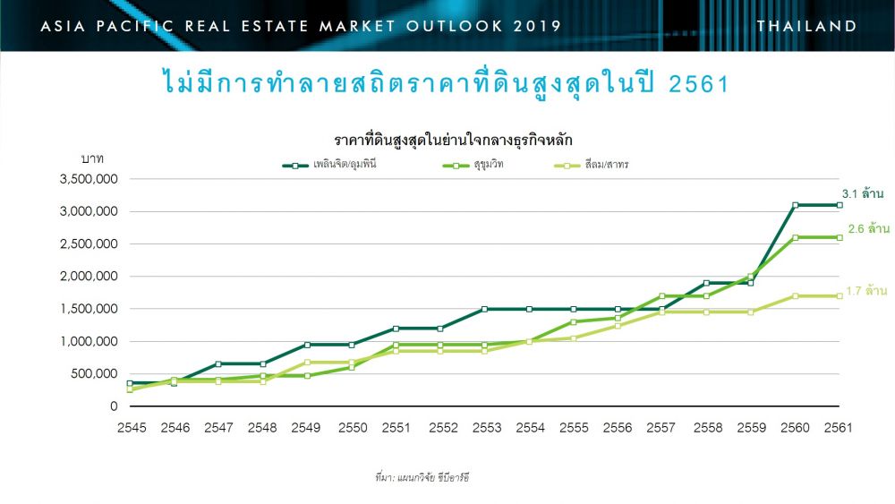 แนวโน้มตลาดอสังหาริมทรัพย์ไทยปี 2562