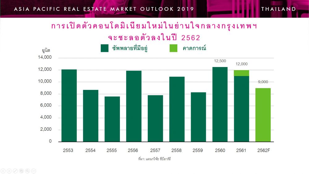 แนวโน้มตลาดอสังหาริมทรัพย์ไทยปี 2562