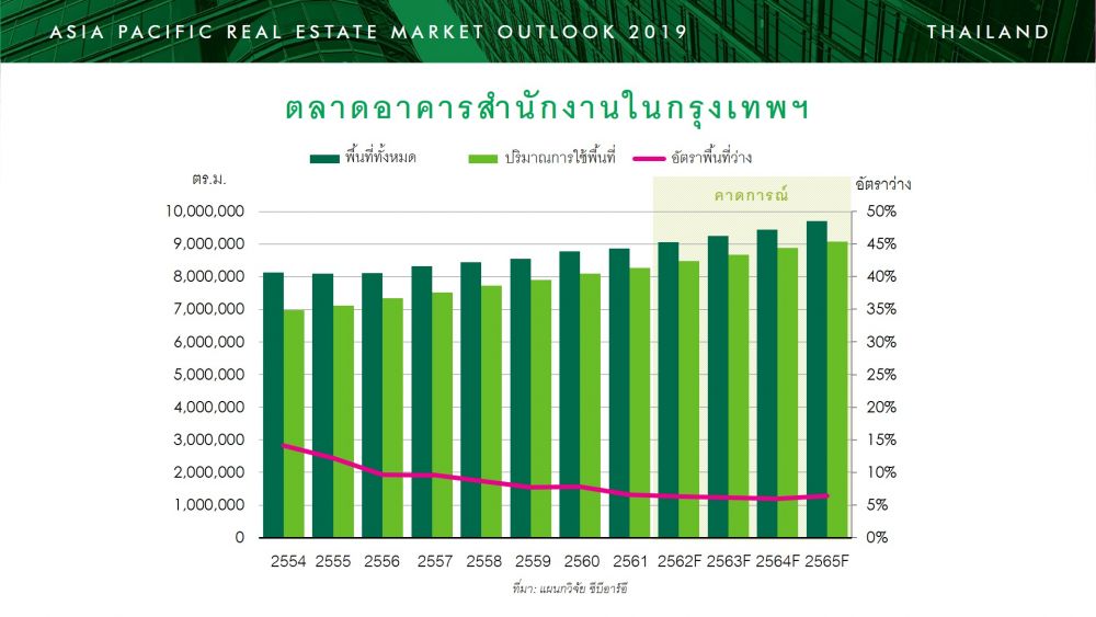 แนวโน้มตลาดอสังหาริมทรัพย์ไทยปี 2562