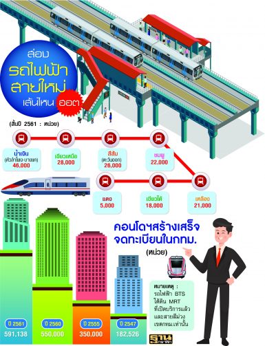 รถไฟฟ้า 5 สี คอนโดฯ พรึบ นํ้าเงินนำโด่ง