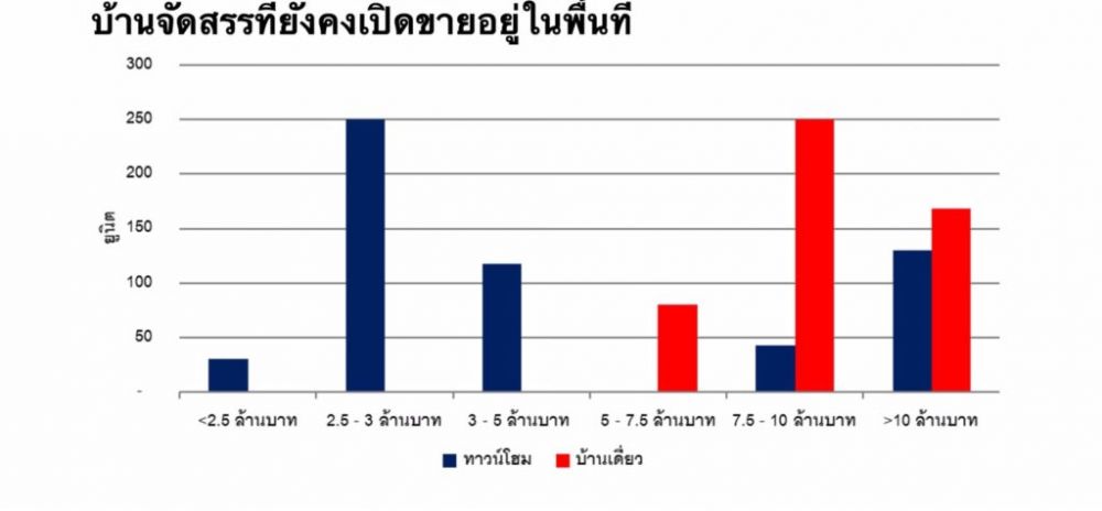 อัพเดต ถนนกรุงเทพกรีฑาตัดใหม่ ดันที่ตาบอดพุ่งจากวาละ 1 หมื่น แพงขึ้นเป็นวาละ 6-7 หมื่น