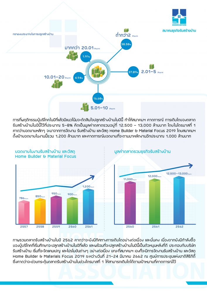 ตลาดรับสร้างบ้านปี 2562 กำลังซื้อยังหนาแน่น ตั้งเป้ามูลค่าตลาดรวมโต 5-8 เปอร์เซนต์