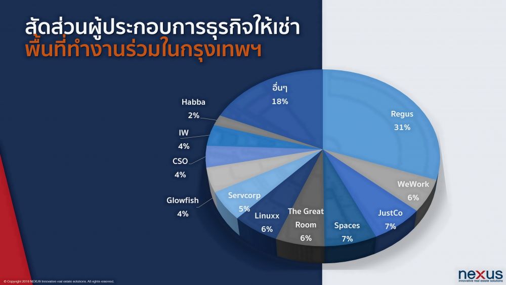 เน็กซัสชี้ ปี 2019 คือ ปีแห่งการก้าวกระโดดของธุรกิจ Co-Working Office