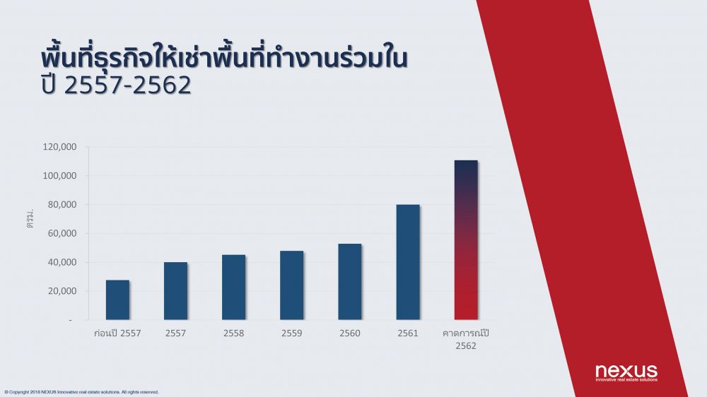 เน็กซัสชี้ ปี 2019 คือ ปีแห่งการก้าวกระโดดของธุรกิจ Co-Working Office