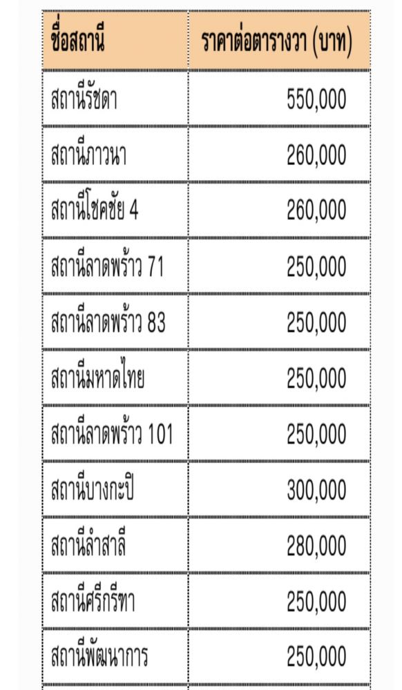 AREA เผยราคาที่ดินแนวรถไฟฟ้าสีเหลือง 23 สถานี รัชดา นำโด่ง