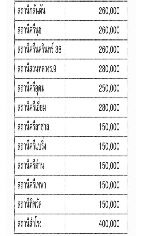 AREA เผยราคาที่ดินแนวรถไฟฟ้าสีเหลือง 23 สถานี รัชดา นำโด่ง