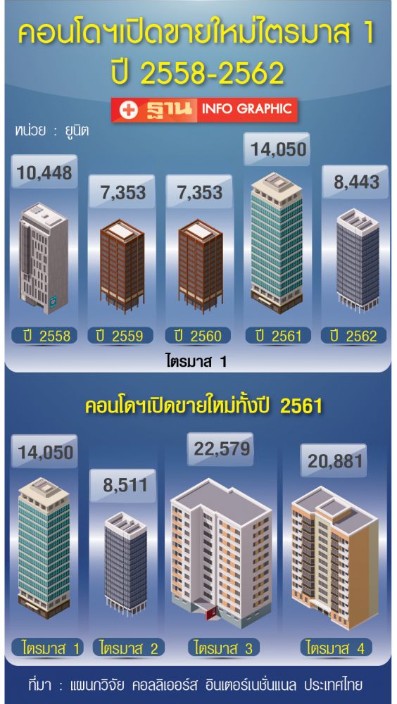 พร็อพเพอร์ตีโฟกัส | คอนโดฯ เปิดใหม่ลด Q1/62 มีแค่ 18 โครงการ 8,443 ยูนิต