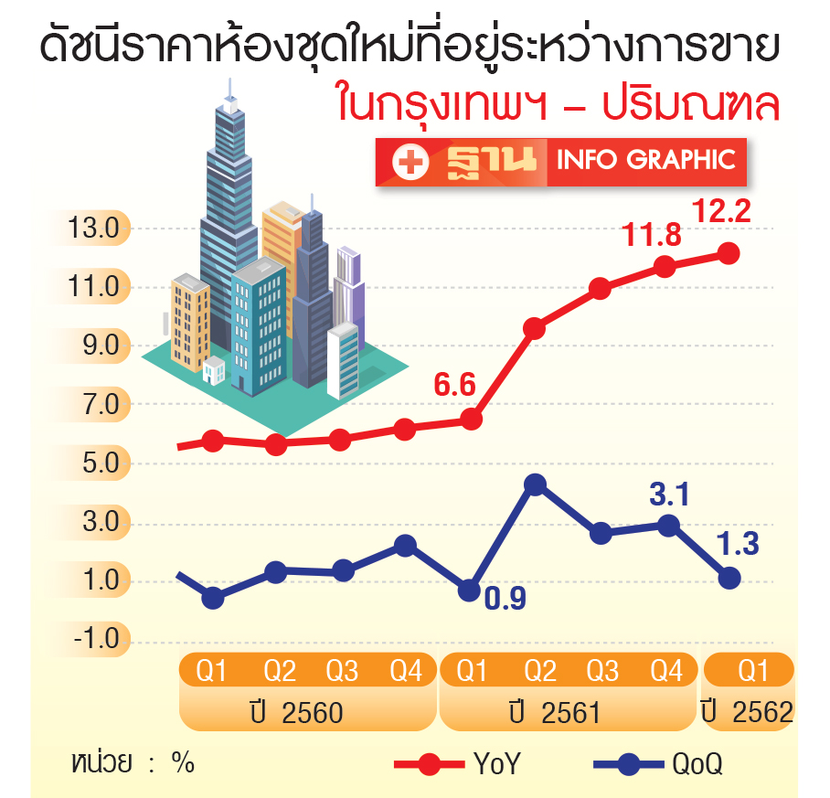 ดัชนีราคาคอนโดใหม่ พุ่งขึ้นเกือบ13 เปอร์เซนต์