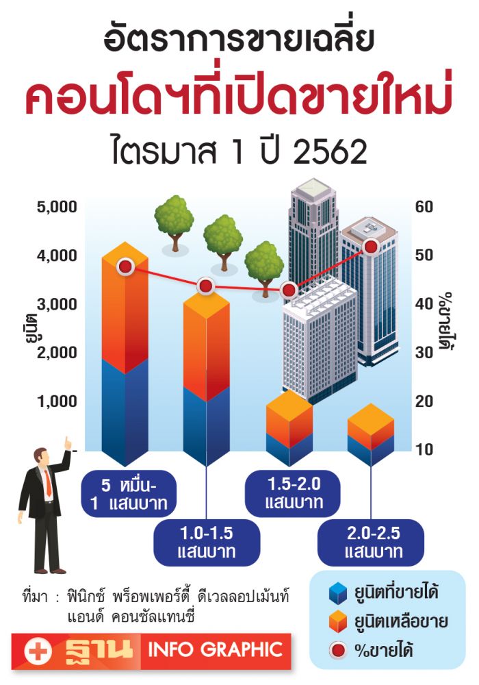 คอนโดฯถูกมาแรง รับศักยภาพ กำลังซื้อคนไทย