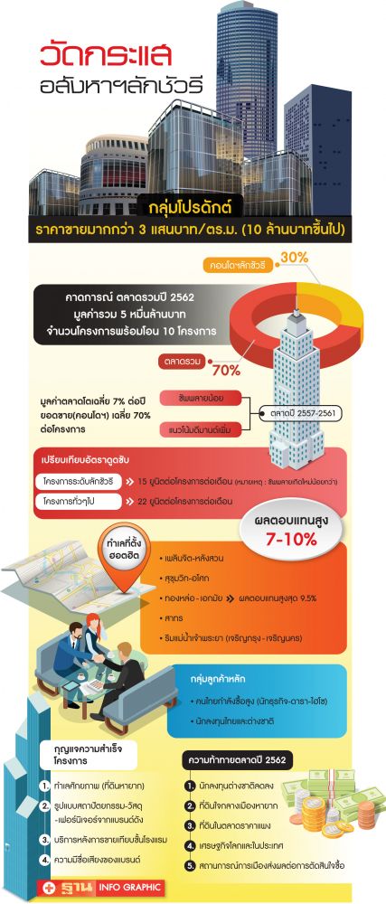 คอนโดร่วมทุน  ยอดพุ่ง ทะลุ 1.2 แสนล.ปี 62