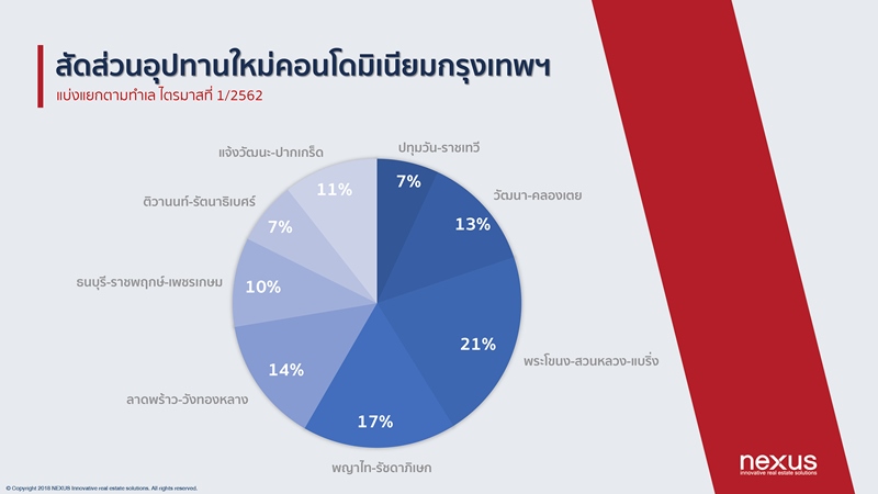 ตลาดอสังหาหลังการเลือกตั้ง เติบโตอย่างมีเสถียรภาพมากขึ้น