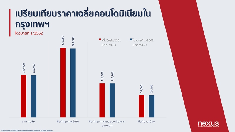 ตลาดอสังหาหลังการเลือกตั้ง เติบโตอย่างมีเสถียรภาพมากขึ้น