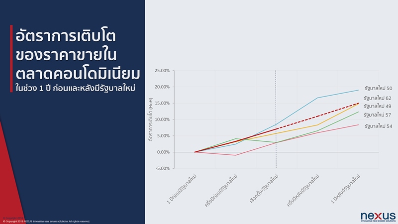 ตลาดอสังหาหลังการเลือกตั้ง เติบโตอย่างมีเสถียรภาพมากขึ้น