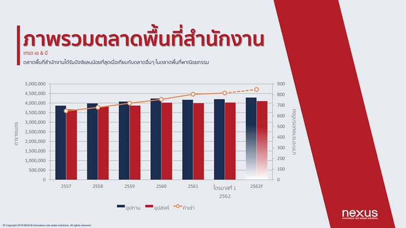 ตลาดอสังหาหลังการเลือกตั้ง เติบโตอย่างมีเสถียรภาพมากขึ้น