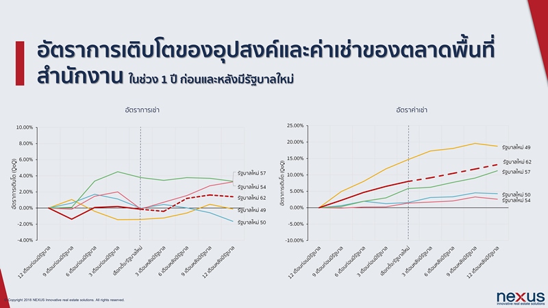 ตลาดอสังหาหลังการเลือกตั้ง เติบโตอย่างมีเสถียรภาพมากขึ้น