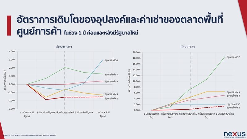 ตลาดอสังหาหลังการเลือกตั้ง เติบโตอย่างมีเสถียรภาพมากขึ้น