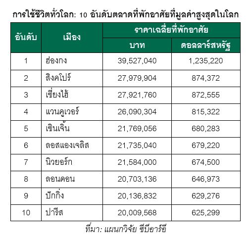 ที่พักอาศัยในกรุงเทพฯ ติดอันดับราคาถูกที่สุดในโลก