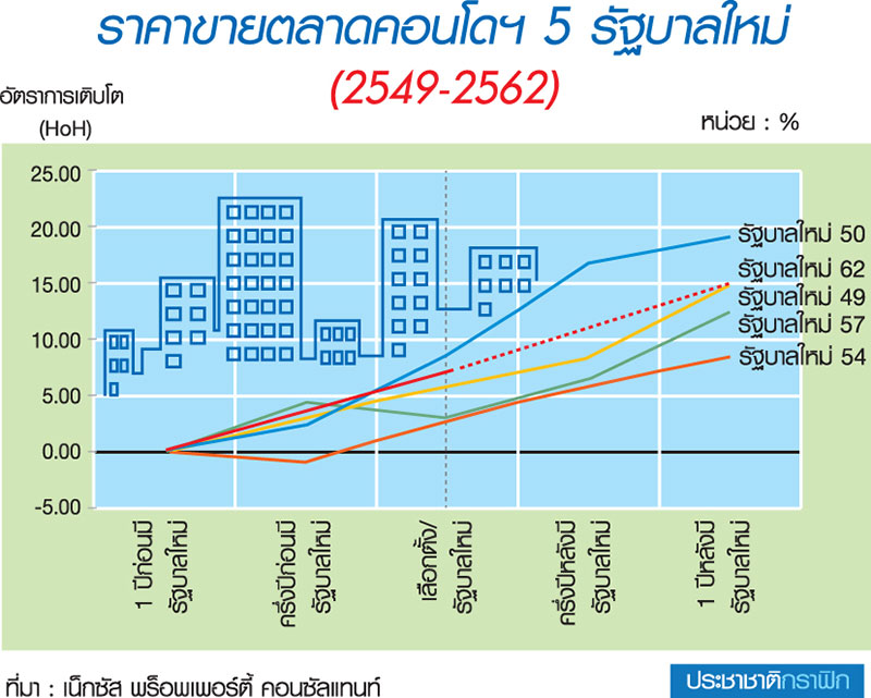 2562 ปรับสมดุลซัพพลาย-ดีมานด์ รัฐบาลใหม่ ไม่กระทบราคาขายคอนโดฯ