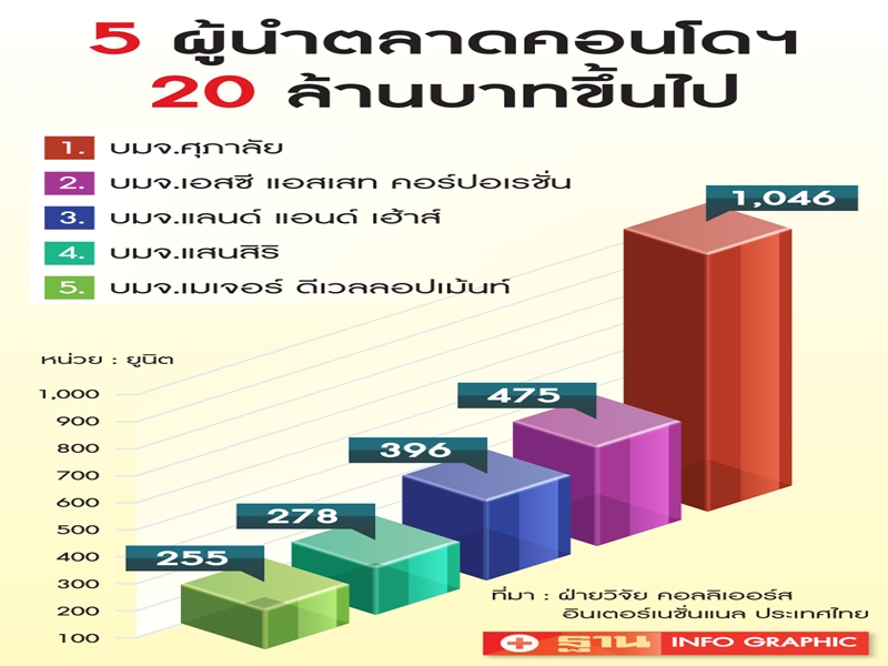 คอนโดหรู 20 ล้านขึ้น ไม่กลัวติดดอย