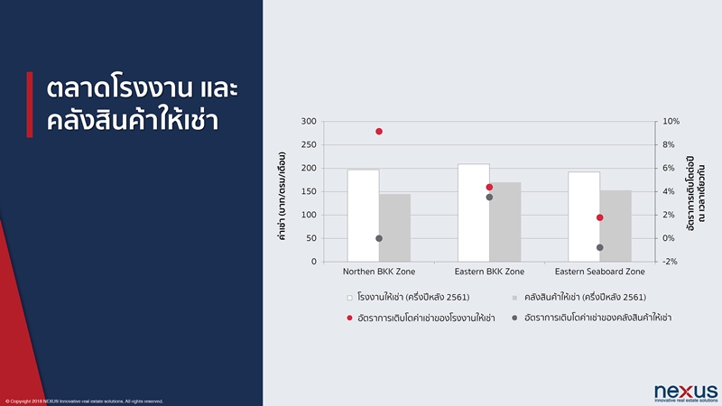 เน็กซัสชี้ตลาดพื้นที่อุตสาหกรรมแนวโน้มดีอย่างต่อเนื่อง อานิสงส์สงครามการค้าจีน – สหรัฐฯ