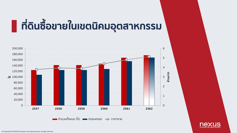 เน็กซัสชี้ตลาดพื้นที่อุตสาหกรรมแนวโน้มดีอย่างต่อเนื่อง อานิสงส์สงครามการค้าจีน – สหรัฐฯ