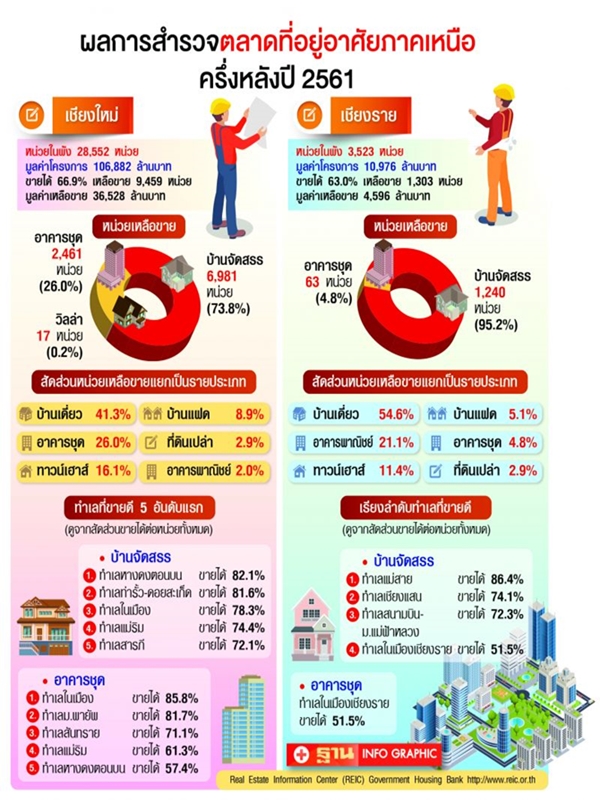 อสังหาเชียงใหม่หงอย ครึ่งปียอดวูบ 40% โอดมีแต่ดูไม่ยอมซื้อ