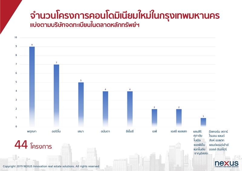 ตลาดอสังหาฯ กลางเมืองครึ่งปีหลัง คาดคึกคักมาก