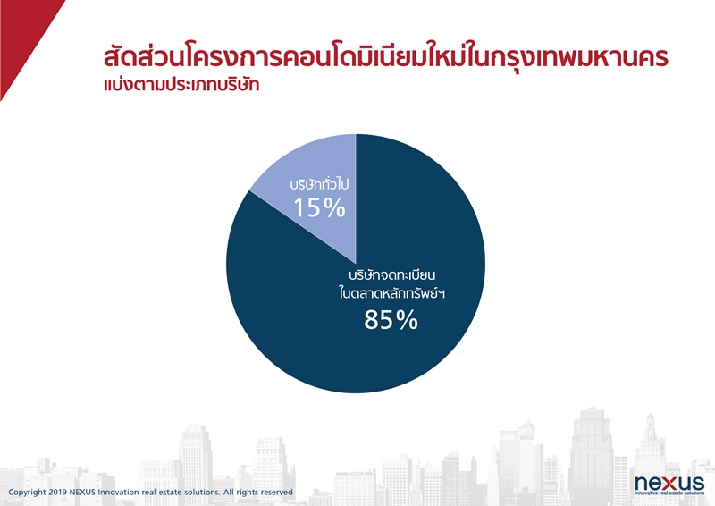 ตลาดอสังหาฯ กลางเมืองครึ่งปีหลัง คาดคึกคักมาก