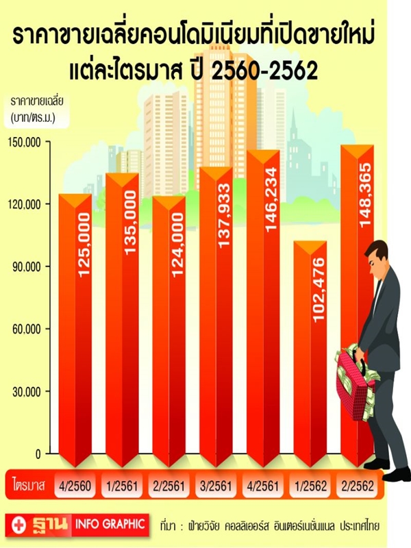 คอนโดฯยังไม่ตาย เปิดใหม่ราคาปรับขึ้น 45%