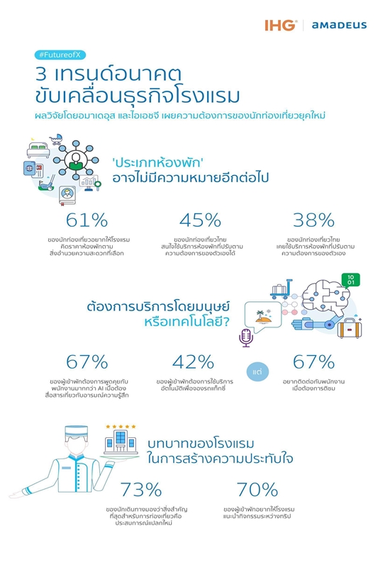 ผลวิจัยอมาเดอุสและไอเอชจี เผย 3 เทรนด์อนาคตของธุรกิจโรงแรมในไทย