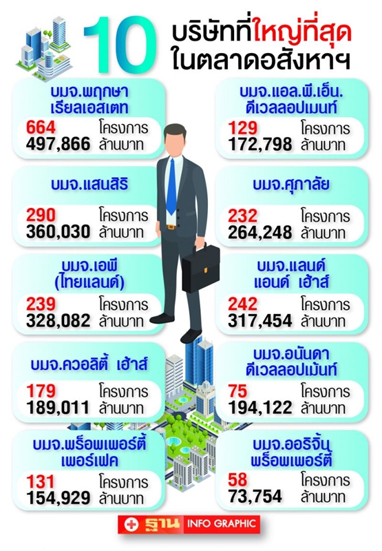 เผยโฉม 10 บิ๊กเนมอสังหาฯ ‘พฤกษา’ ยังยืนหนึ่ง