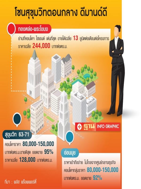 สุขุมวิทตอนกลางคึก คอนโดใหม่เปิดเพียบ