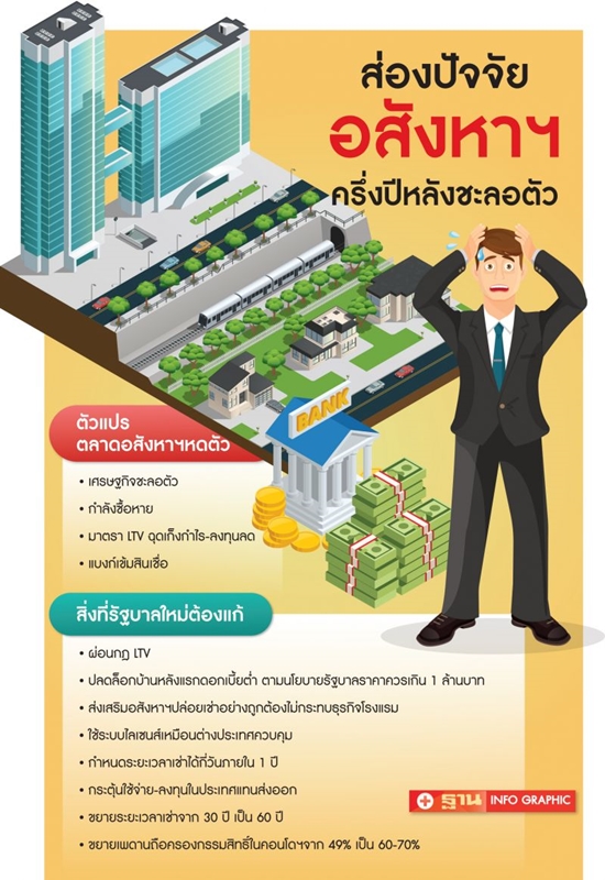 อสังหาฯ วิกฤติ หดตัว 50% จี้รัฐถอนพิษร้าย ‘LTV’