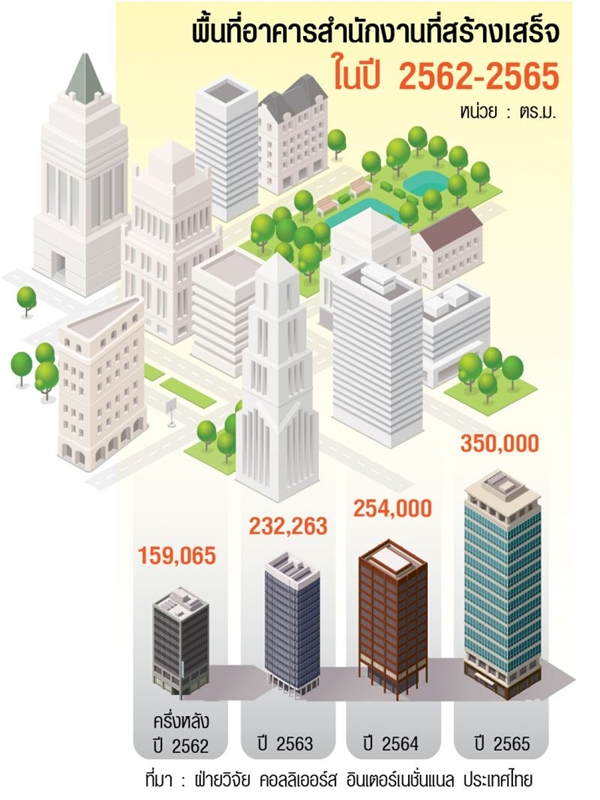 ผงะ! พื้นที่อาคารสำนักงาน เร่งก่อสร้าง 1 ล้านตร.ม.