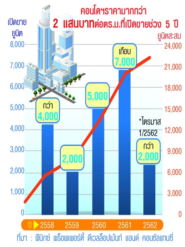 คอนโดหรู แนวสุขุมวิททะลัก สูงกว่า 1 หมื่นยูนิต