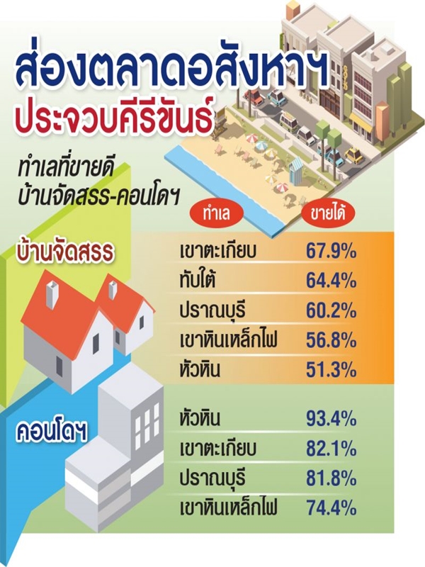 ทำเลฮิต ประจวบคีรีขันธ์ เขาตะเกียบมาแรง