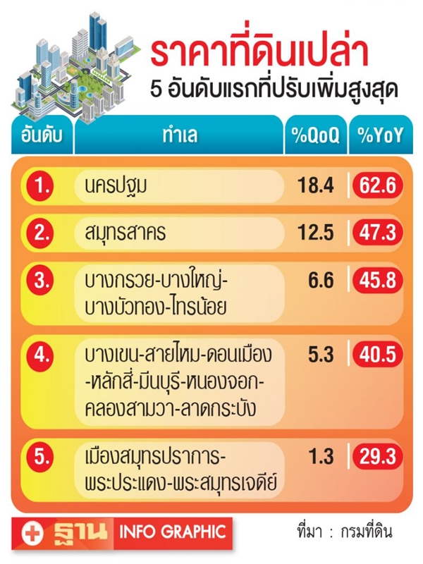 ที่เปล่าในกทม.-ปริมณฑล ราคาแผ่ว ไตรมาส 2 เพิ่มแค่ 3%