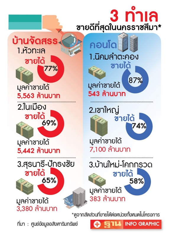 ตลาดบ้าน-คอนโดโคราช เหลือขายกว่า 40%