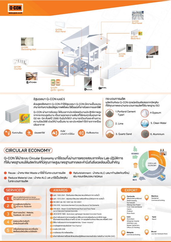 Q-CON ย้ำความเป็นผู้นำตลาดคอนกรีตมวลเบาตลอด 25 ปี พัฒนา Q Panel ผนังมวลเบา ติดตั้งไว 1 ใน “Q Solution” กลยุทธ์ใหม่ ตอบโจทย์การใช้งานของลูกค้าอย่างแท้จริง