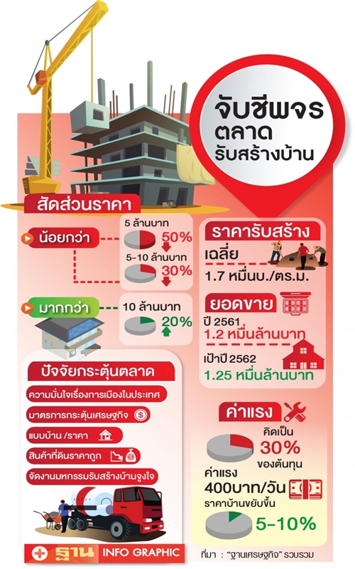 ธุรกิจรับสร้างบ้านรายเล็ก ผวาตายเรียบ ขึ้นค่าแรง 400 บาท