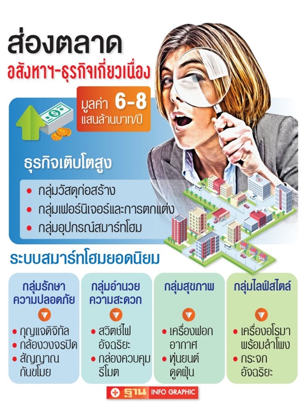 ตลาดสมาร์ทโฮมโตแรง รับเทรนด์การอยู่อาศัยคนยุคใหม่