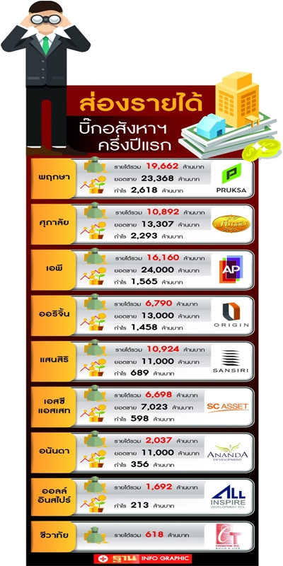 บิ๊กเนมบุกบ้านเดี่ยว 10 ล้านอัพ ชนสนั่นกลางเมือง