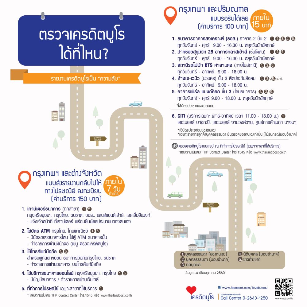 ความหมายที่แท้จริง คำว่า ‘เครดิตบูโร’