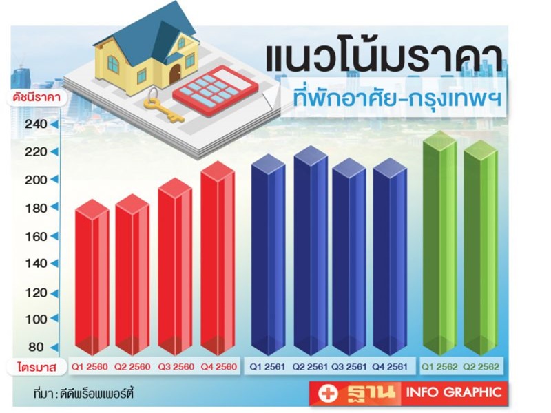 บ้านแพงระดับ 15 ล้านบาทขึ้นไปมาแรง