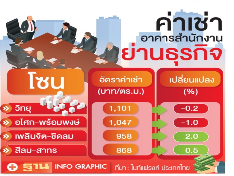 ตลาดอาคารสำนักงาน เพลินจิต-ชิดลม ค่าเช่าโตสูงสุด