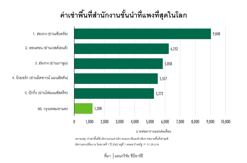 กรุงเทพฯ รั้งอันดับ 86 ค่าเช่าสำนักงานที่แพงที่สุดในโลก