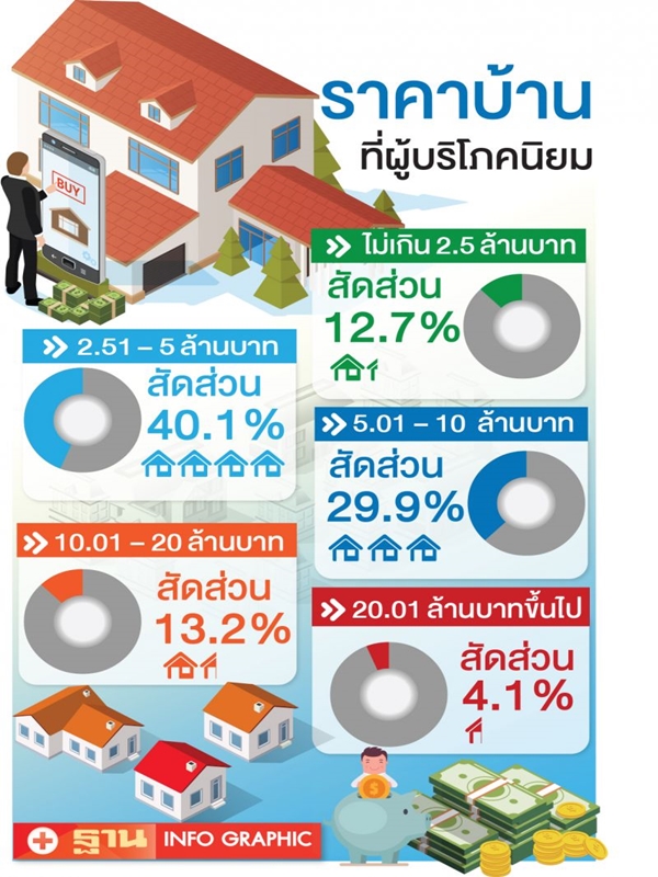 รับสร้างบ้านภูธรยังโต เศรษฐกิจซึมไม่กระทบ