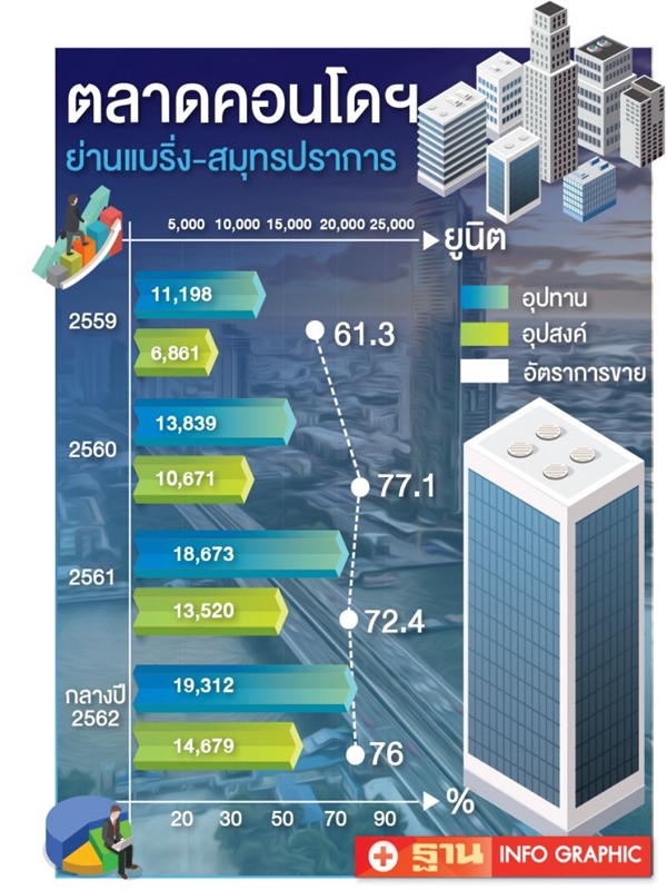 คอนโดย่านแบริ่ง-สำโรง รออนาคต อัตราขายได้ 76%