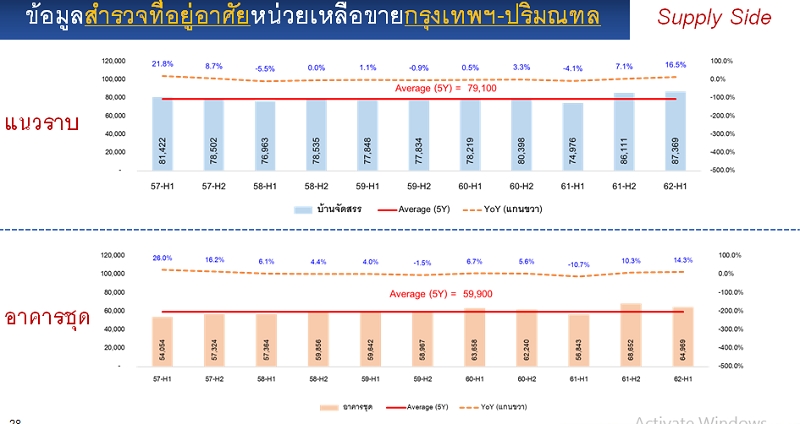 ศูนย์ข้อมูลฯ จี้คอนโดแตะเบรกเปิดโครงการ หวั่นโอเวอร์ซัพพลาย