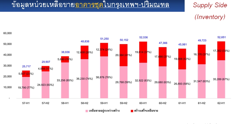 ศูนย์ข้อมูลฯ จี้คอนโดแตะเบรกเปิดโครงการ หวั่นโอเวอร์ซัพพลาย